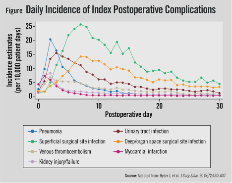 PostoperativeComplications-Figure